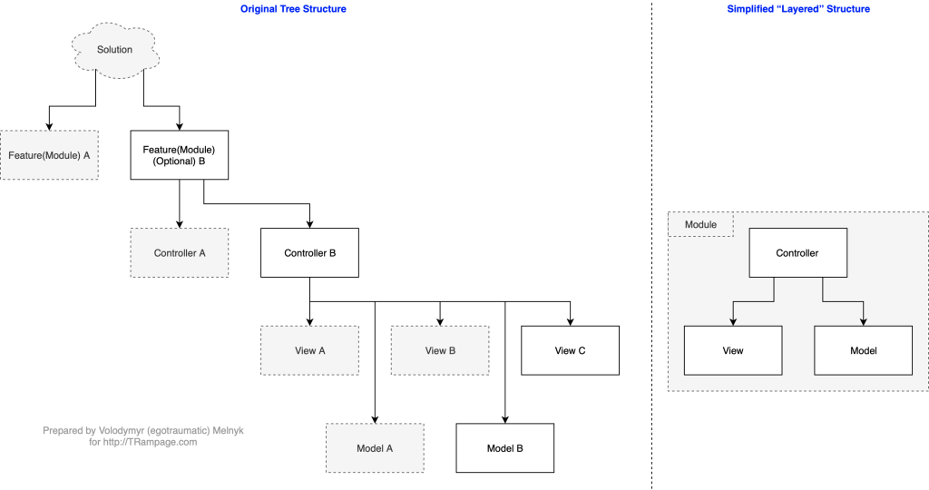 The diagram that shows solution tree mapping on "layered" representation.