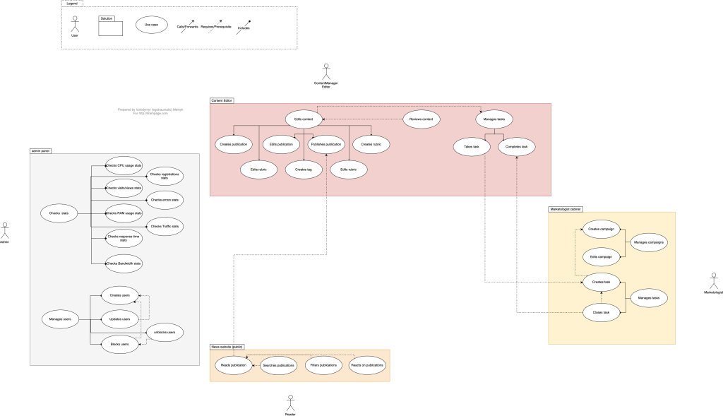 Use-cases diagram with functional requirements.